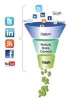 Social media sales funnel