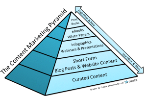 content curation